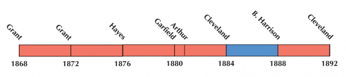 US Election 1880 Timeline