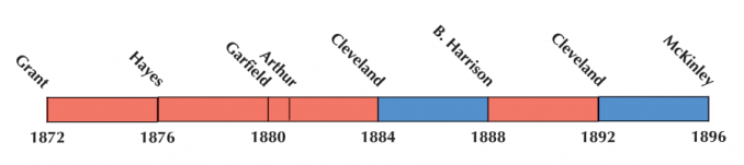 US Election 1884 Timeline