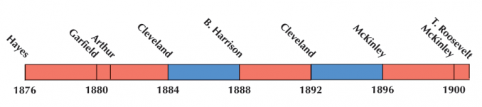 US Election 1888 Timeline