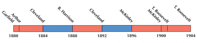 US Election 1892 Timeline