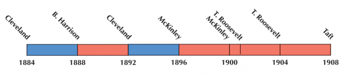 US Election 1896 Timeline