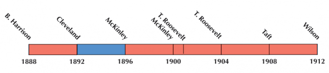 US Election 1900 Timeline