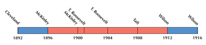 US Election 1904 Timeline