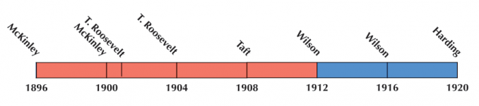 US Election 1908 Timeline