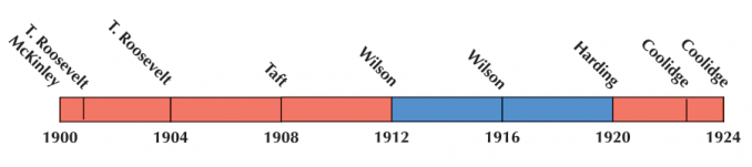 US Election 1912 Timeline