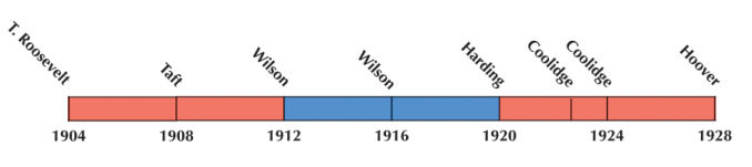 US Election 1916 Timeline