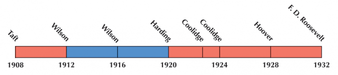 US Election 1920 Timeline