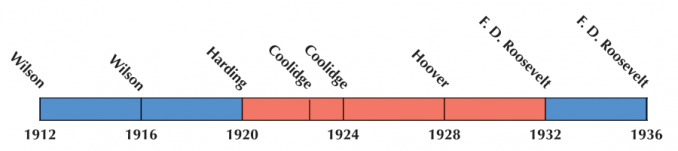 US Election 1924 Timeline