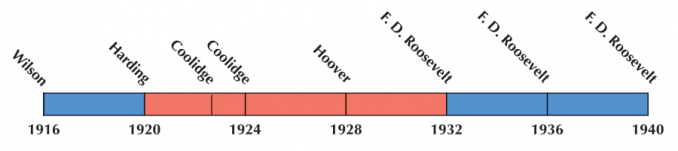 US Election 1928 Timeline