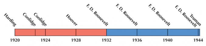 US Election 1932 Timeline