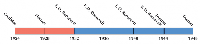 US Election 1936 Timeline