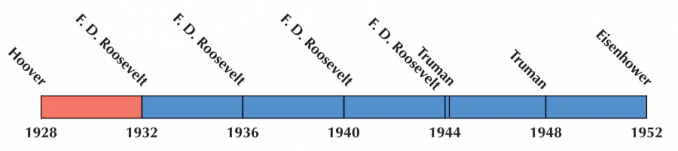 US Election 1940 Timeline