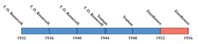 US Election 1944 Timeline