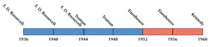 US Election 1948 Timeline