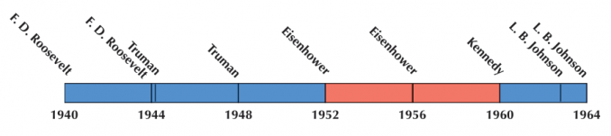 US Election 1952 Timeline