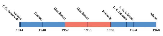 US Election 1956 Timeline