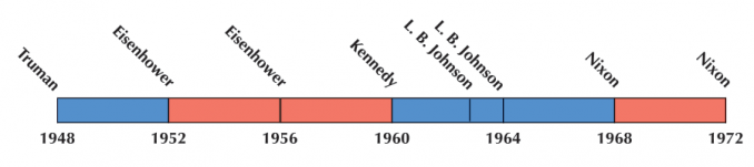 US Election 1960 Timeline