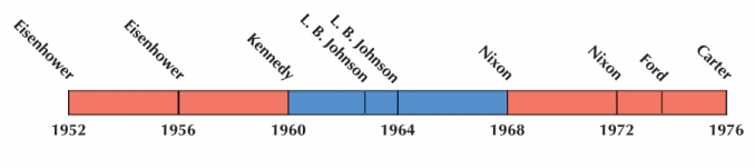 US Election 1964 Timeline