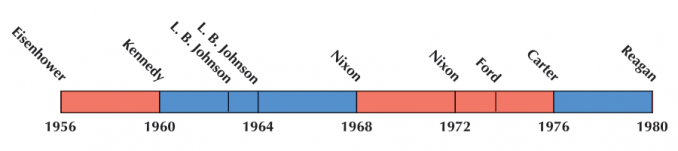 US Election 1968 Timeline