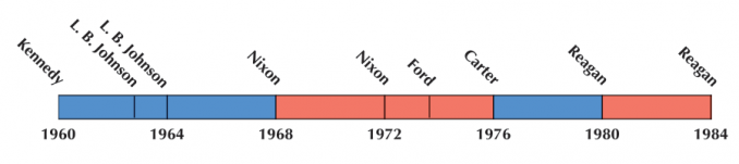 US Election 1972 Timeline