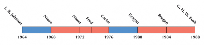 US Election 1976 Timeline