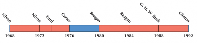 US Election 1980 Timeline