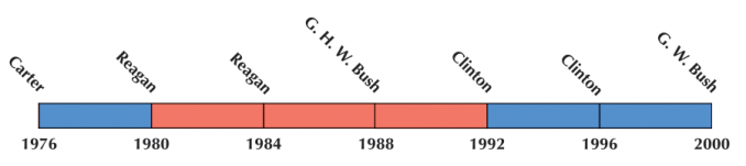 US Election 1988 Timeline