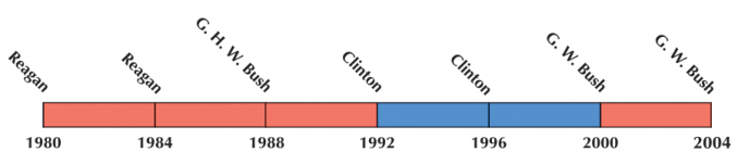 US Election 1992 Timeline