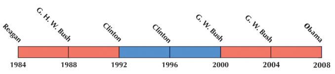 US Election 1996 Timeline