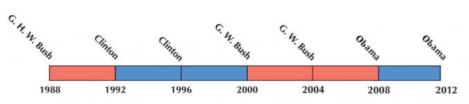 US Election 2000 Timeline