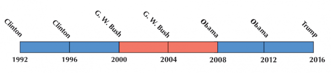 US Election 2004 Timeline