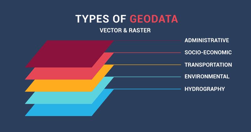 What are four types of data used in a GIS?