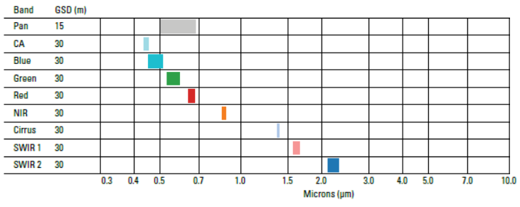 Bandas OLI del Landsat-8