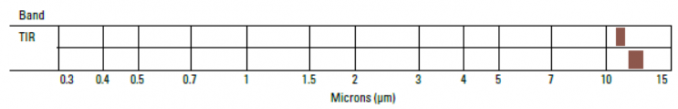 TIRS Spectral Bands Landsat-8