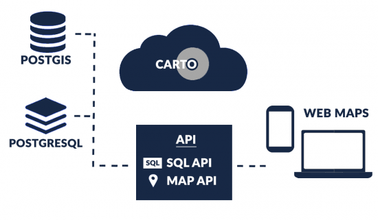 Carto Architecture