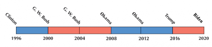 US Election 2020 Timeline