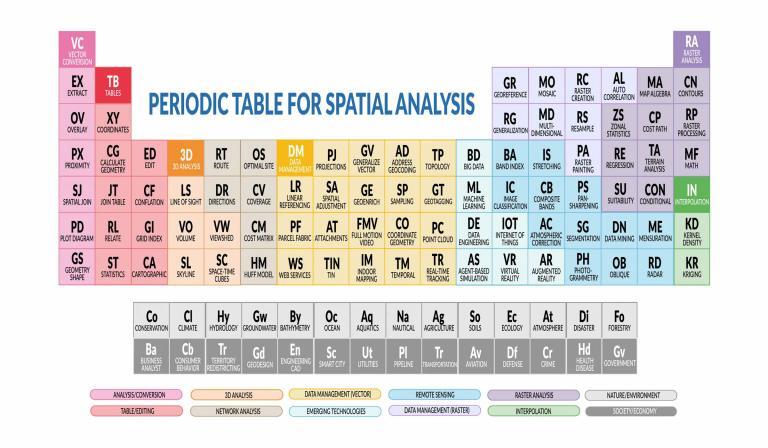 GIS Periodic Table Feature