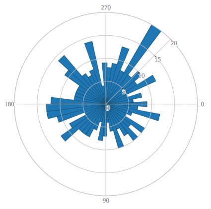 Polar Plot