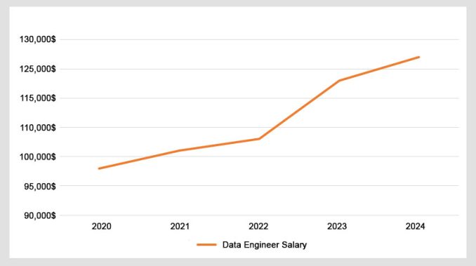 Data Engineer Salary