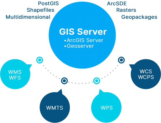 GIS Server