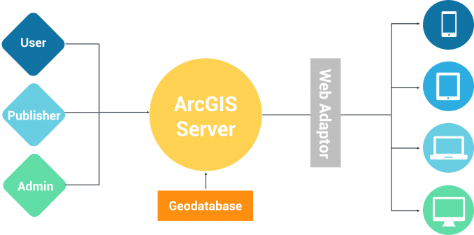 ArcGIS Server Diagram