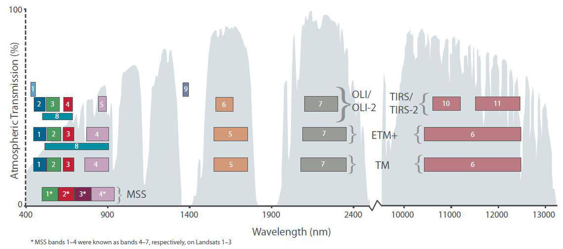 OLI 2 TIRS 2 Wavelength Sensors