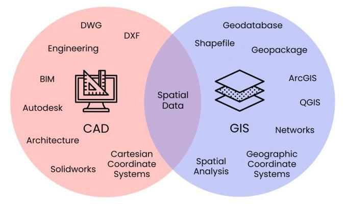 GIS vs CAD - Venn Diagram