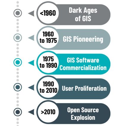GIS History Development