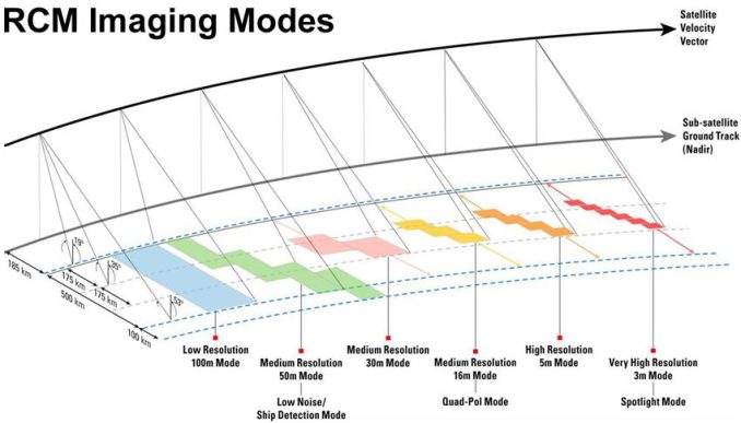 RCM Imaging Modes