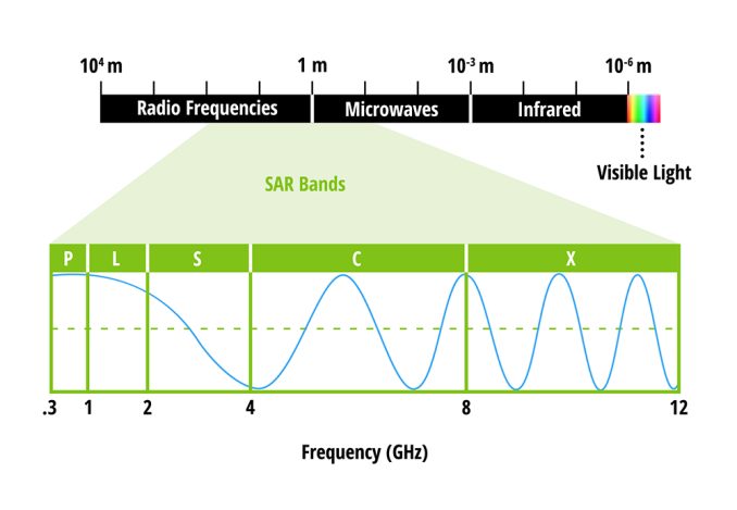 SAR Radar Bands