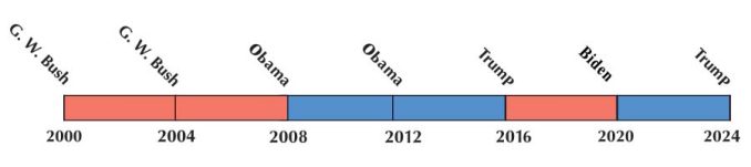 US Election Timeline 2024